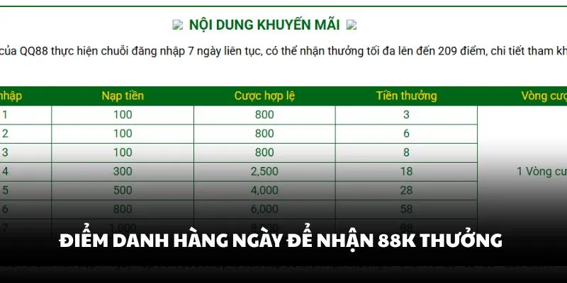 Điểm danh hàng ngày để nhận 88k thưởng